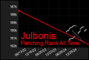 Total Graph of Julbonis