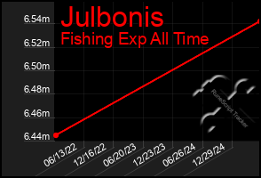 Total Graph of Julbonis