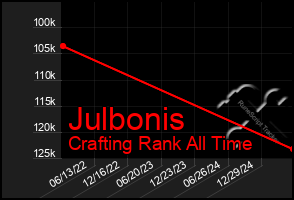 Total Graph of Julbonis