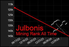 Total Graph of Julbonis