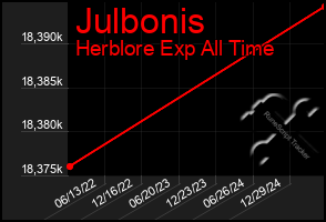 Total Graph of Julbonis