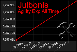 Total Graph of Julbonis