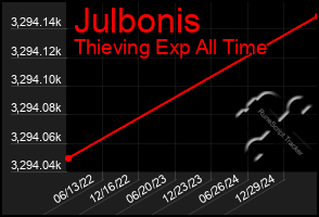 Total Graph of Julbonis