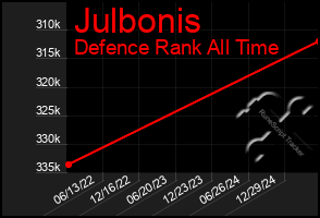 Total Graph of Julbonis