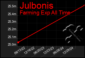 Total Graph of Julbonis