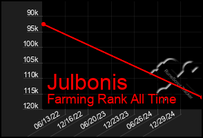 Total Graph of Julbonis
