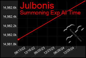 Total Graph of Julbonis