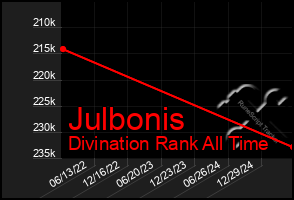 Total Graph of Julbonis