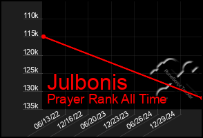 Total Graph of Julbonis