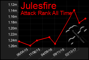 Total Graph of Julesfire