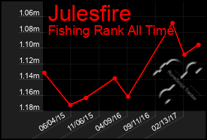 Total Graph of Julesfire