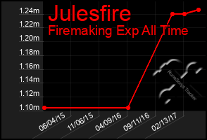 Total Graph of Julesfire