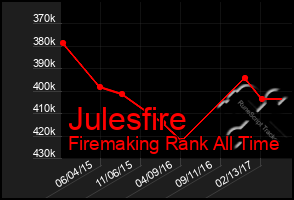 Total Graph of Julesfire