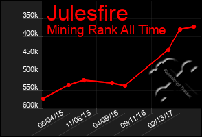 Total Graph of Julesfire