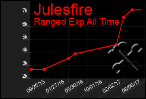 Total Graph of Julesfire