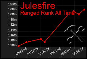 Total Graph of Julesfire