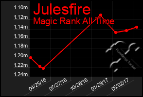 Total Graph of Julesfire