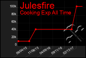 Total Graph of Julesfire