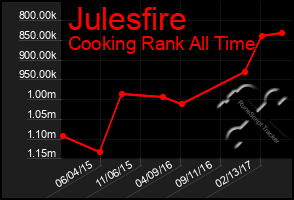 Total Graph of Julesfire