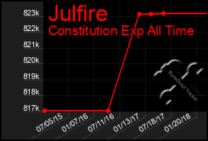 Total Graph of Julfire