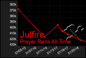 Total Graph of Julfire