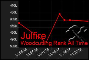 Total Graph of Julfire