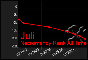 Total Graph of Juli