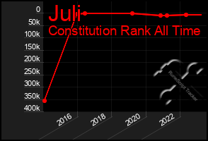 Total Graph of Juli