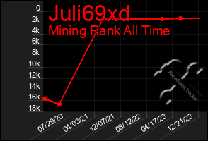 Total Graph of Juli69xd