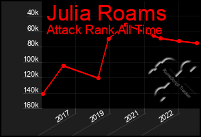 Total Graph of Julia Roams