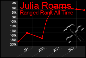 Total Graph of Julia Roams