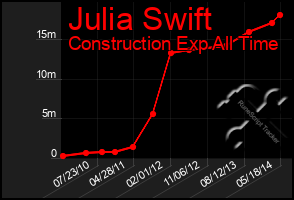 Total Graph of Julia Swift