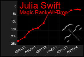 Total Graph of Julia Swift