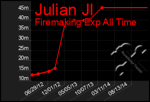 Total Graph of Julian Jl