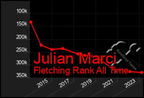 Total Graph of Julian Marci