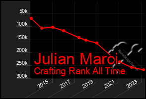 Total Graph of Julian Marci