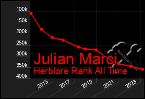 Total Graph of Julian Marci