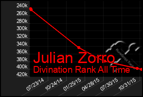 Total Graph of Julian Zorro