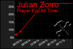 Total Graph of Julian Zorro