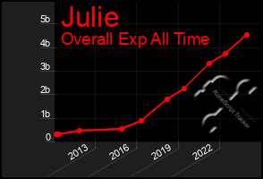 Total Graph of Julie