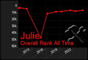 Total Graph of Julie