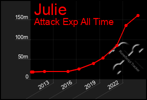 Total Graph of Julie
