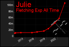 Total Graph of Julie