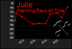 Total Graph of Julie