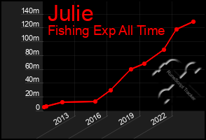 Total Graph of Julie