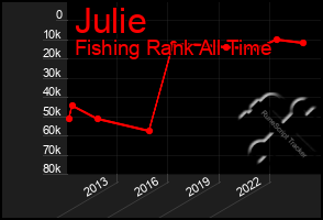 Total Graph of Julie