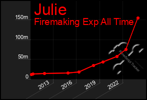 Total Graph of Julie