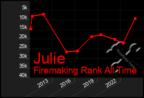 Total Graph of Julie