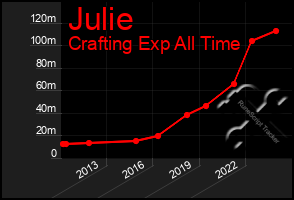 Total Graph of Julie