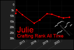 Total Graph of Julie